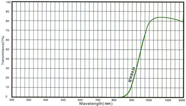 Diameter 8MM JB510 Long Wavelength Band Pass Filter/ZAB25/ZB1/QB5/QB23