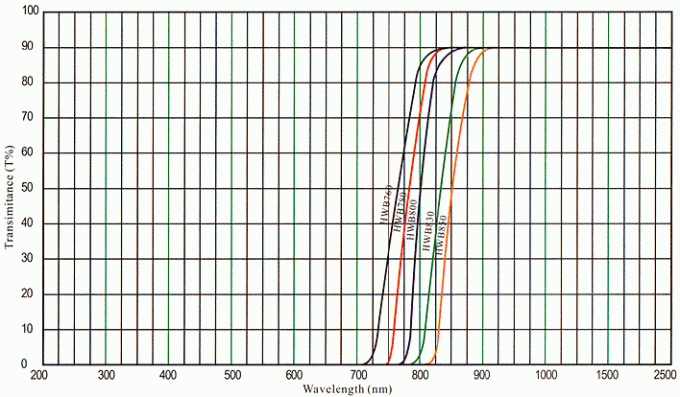 Diameter 8MM JB510 Long Wavelength Band Pass Filter/ZAB25/ZB1/QB5/QB23